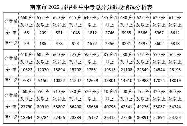 2022南京中考成绩揭晓！分段表公布！660以上65人！